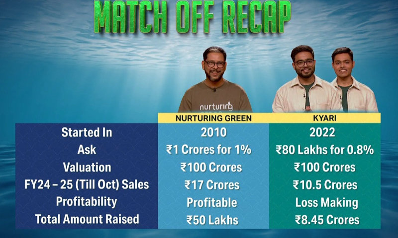 Shark Tank India Season 4 Episode 9 (16 Jan 2025) Nurturing Green vs Kyari pitches complete recap